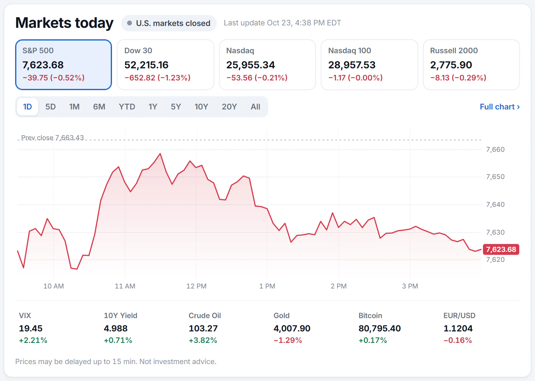The Markets today card on the Finance overview: a market status label, five index buttons, a row of chart ranges, the day's chart for the selected index and six smaller quotes underneath
